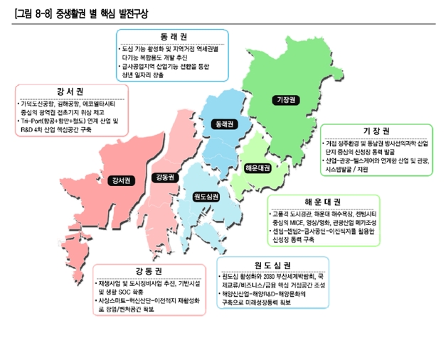 중생활권 별 핵심 발전구상 (출처 : 2040년 부산도시기본계획)