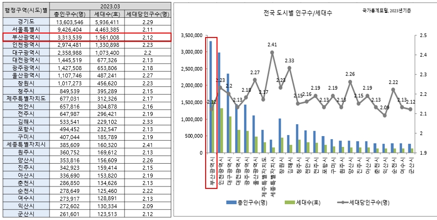 전국 행정구역(시도)별 인구