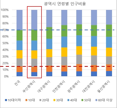 광역시 연령별 인구비율