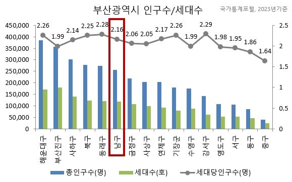 부산 광역시 인구수/세대수