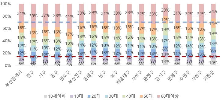 부산 각 구별 연령별 인구 비율