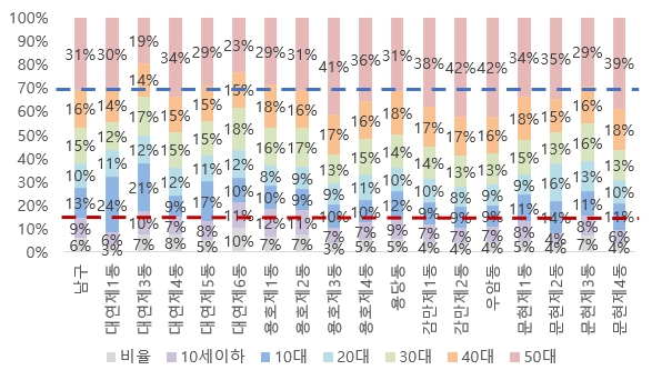 남구 동별 연령별 인구 비율