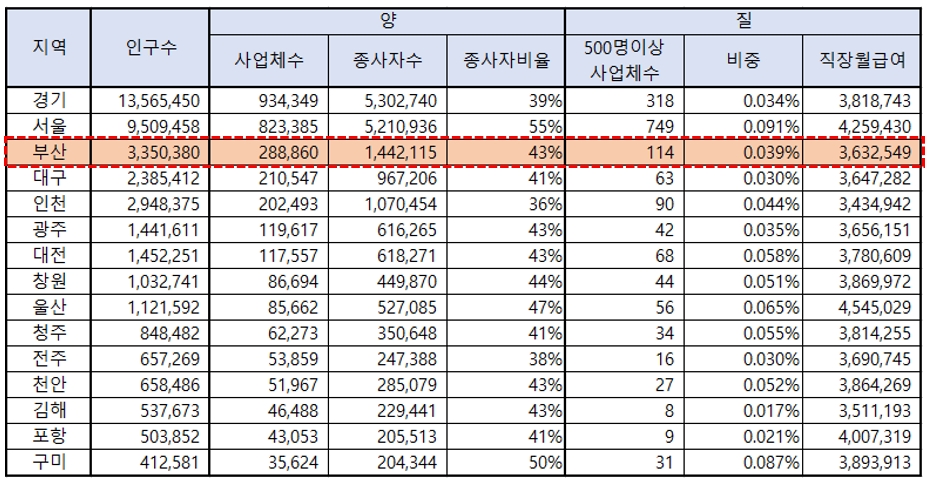 부산의 양적/질적 직장 수준