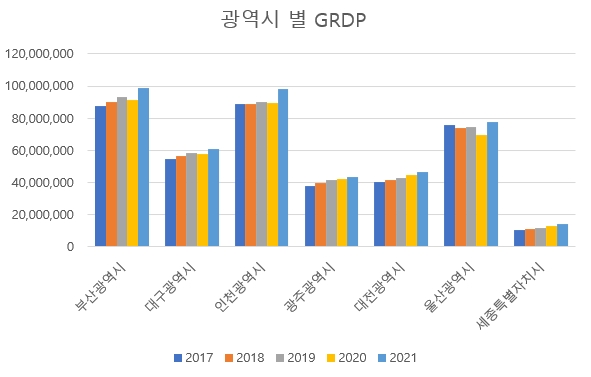 광역시별 GRDP