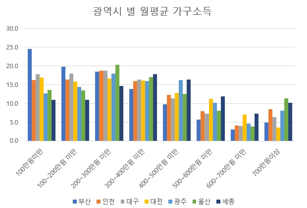 광역시별 월평균 가구소득