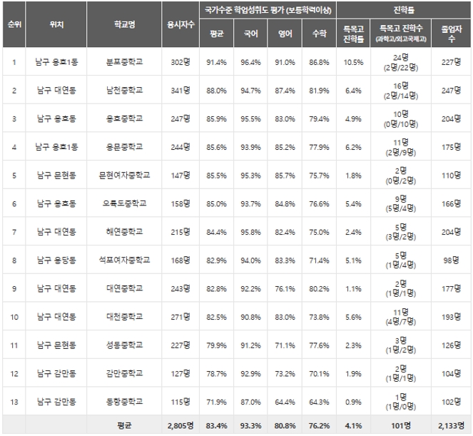 중학교 학업성취도 평가 (출처 : 아실)