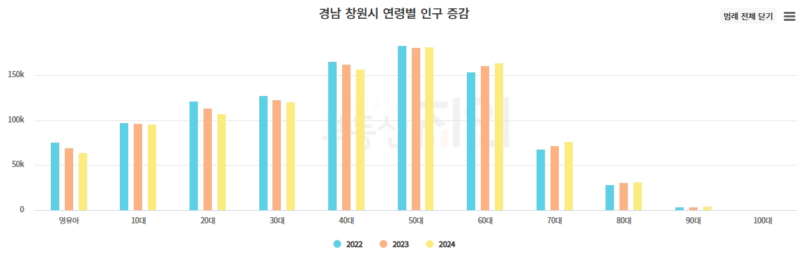 창원시 연령별 인구 증감 (출처 : 부동산지인)