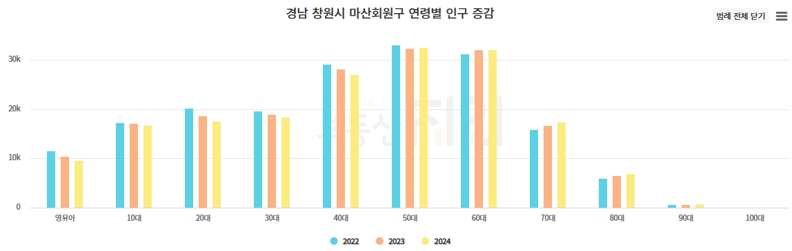 마산회원구 연령별 인구증감 (출처 : 부동산지인)