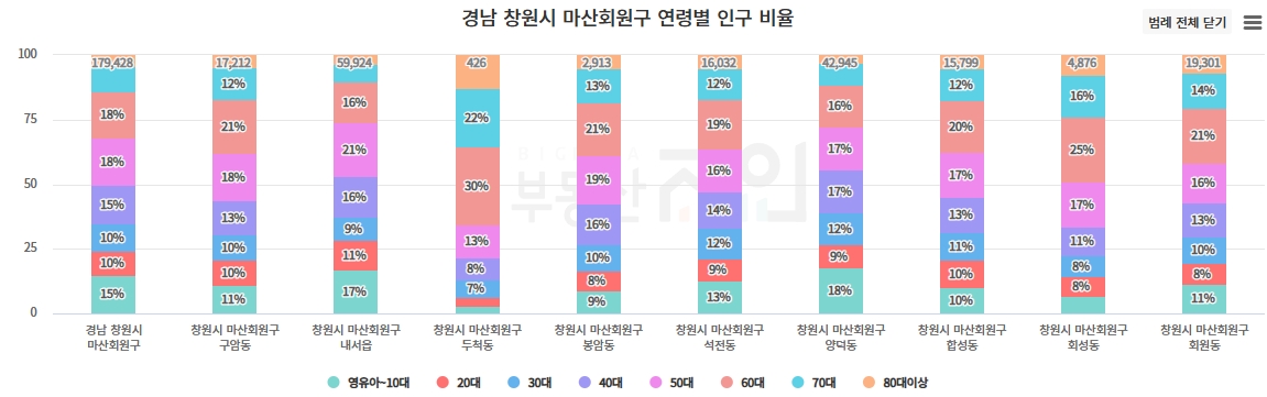 마산회원구 연령별 인구 비율 (출처 : 부동산지인)