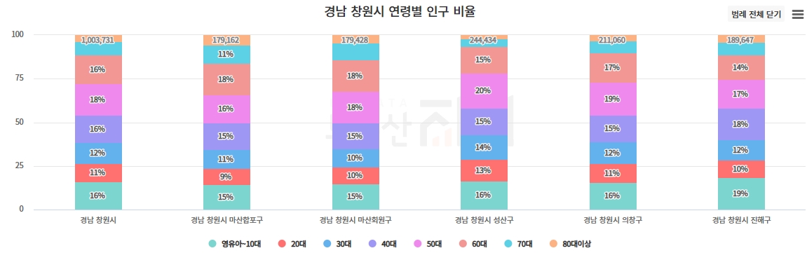 창원시 연령별 인구 비율 (출처 : 부동산지인)