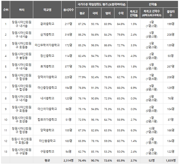 마산회원구 중학교 학업성취도 평가