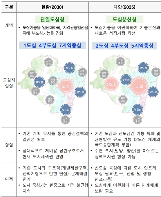 중심지 설정 계획