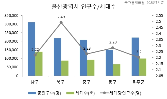 울산의 인구수와 세대수