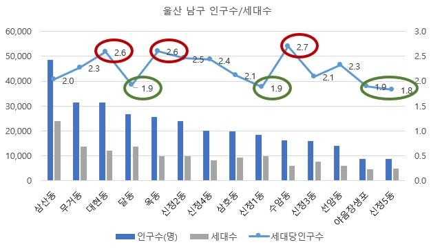 울산 남구의 인구수와 세대수