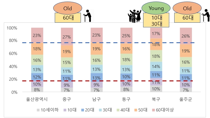 연령별 인구 비율 (구 기준)