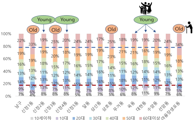 연령별 인구 비율 (동 기준)