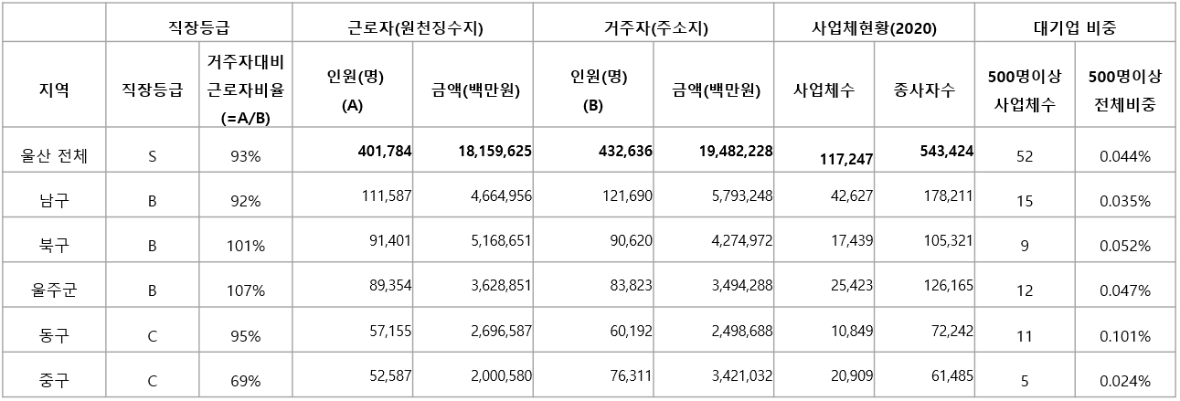 울산의 사업체수와 종사자수 