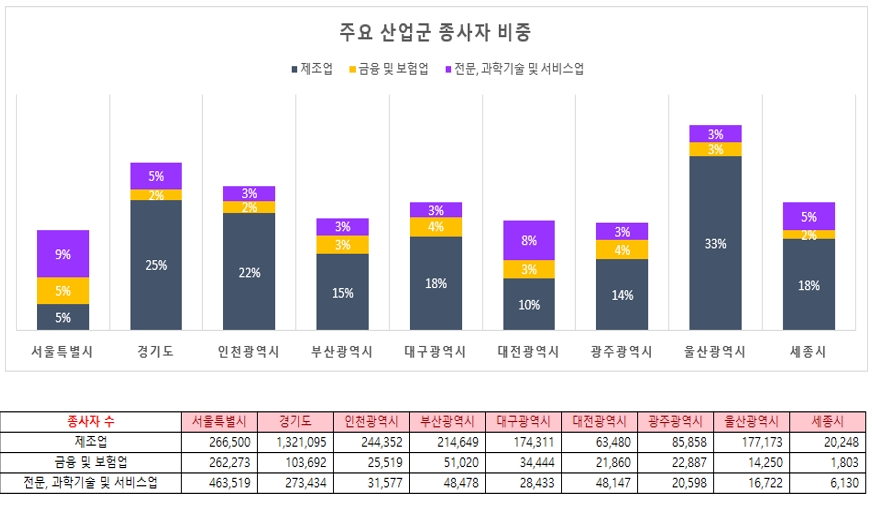 주요 산업군 종사자 비중