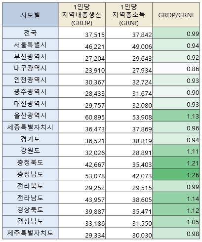 전국 GRDP