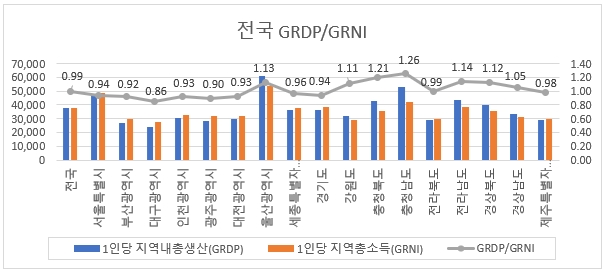 전국 GRDP/GRNI