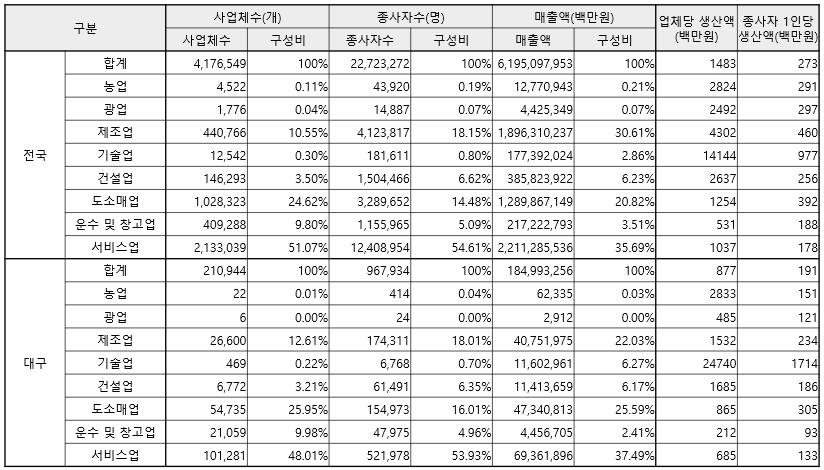 대구의 업종 별 사업체 현황