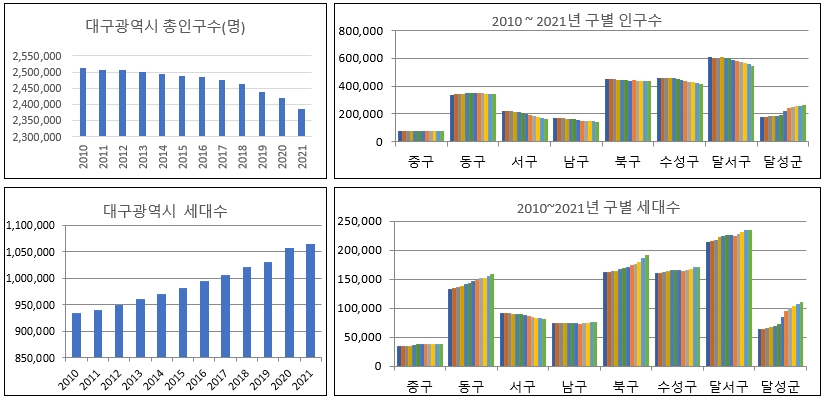 대구광역시 총인구수 및 세대수