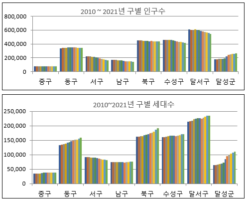 구별 인구수 및 세대수