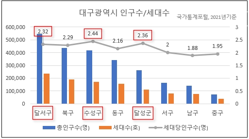 대구광역시의 인구수/세대수 및 세대당 인구수