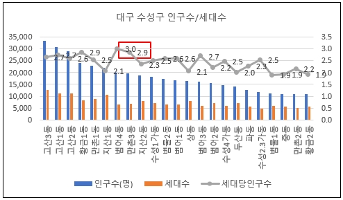 수성구의 인구수/세대수 및 세대당 인구수