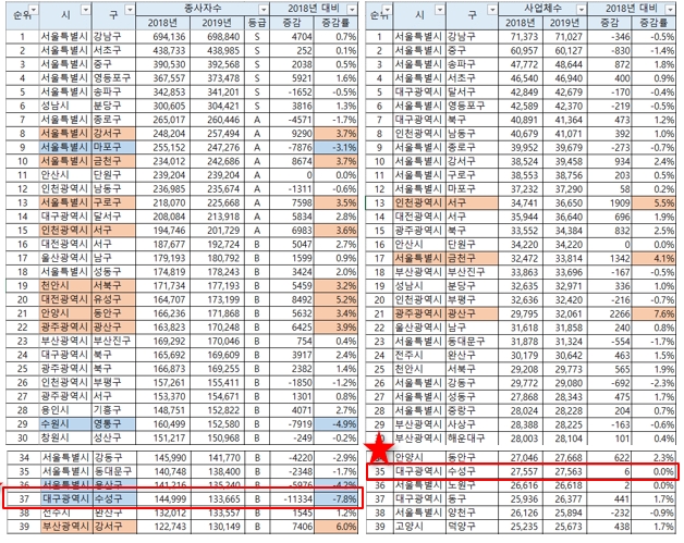 전국구 종사자수 및 사업체수 증감추이