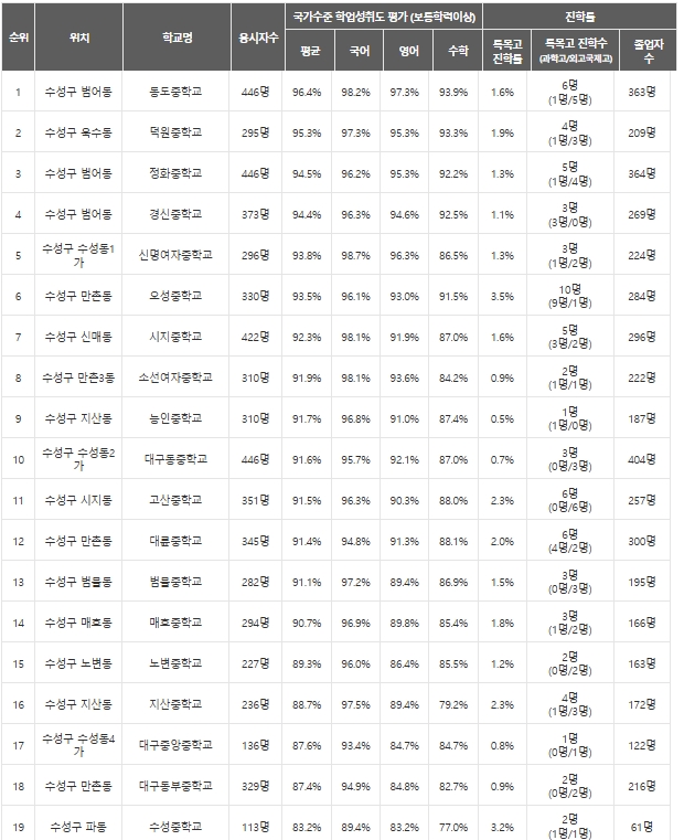 중학교 학업성취도평가 (출처 : 아실)