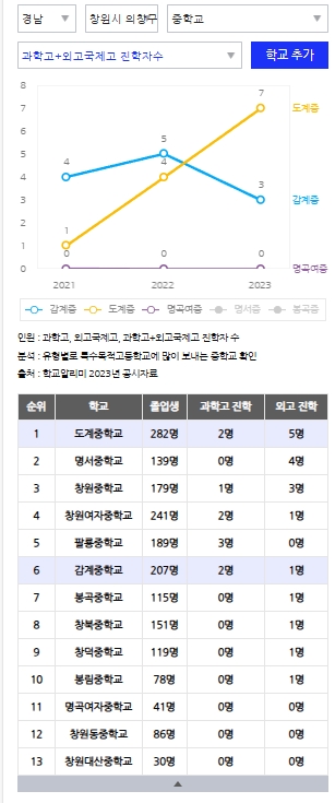 과고/외고 진학 학생수 (출처 : 아실)