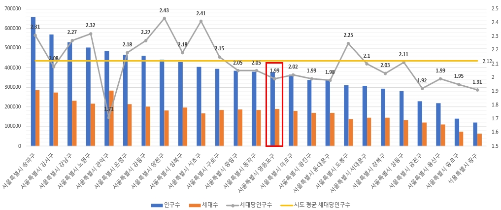 서울의 인구수