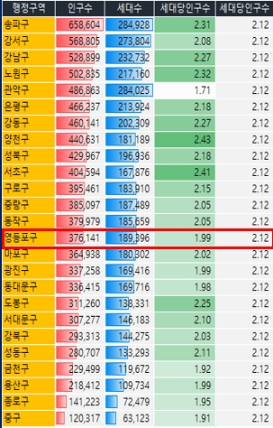 구별 인구수 및 세대수