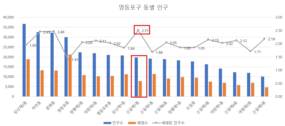 영등포 동별 인구수 및 세대수