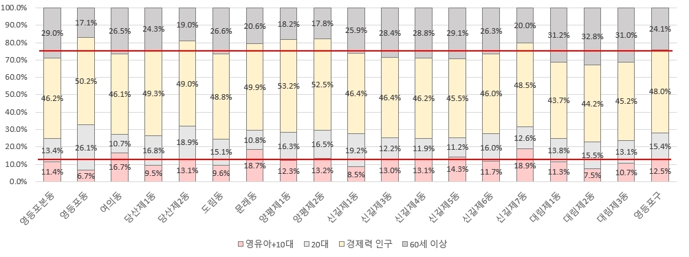 연령별 인구 비율