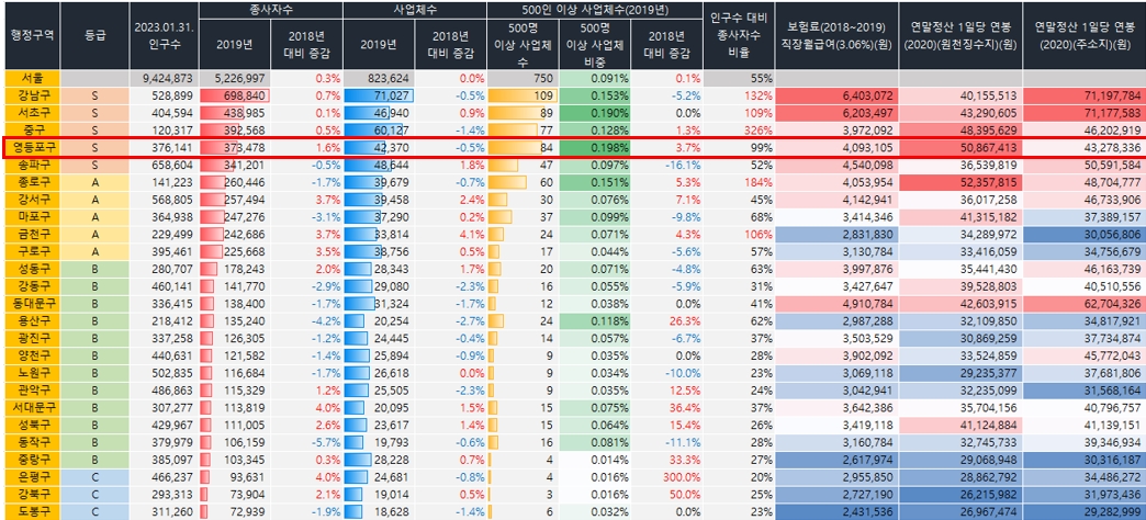 서울의 종사자수 및 사업체수 