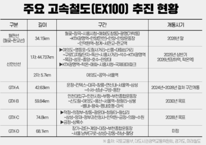 고속철도 추진현황 (출처 : 국토교통부)