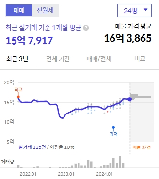 24평 매매 실거래가(출처 : 호갱노노)