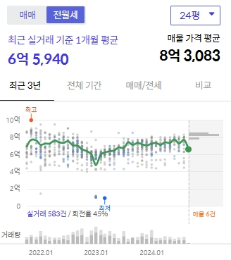 24평 전세 실거래가(출처 : 호갱노노)