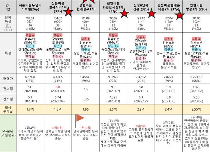 내가 뽑은 아파트