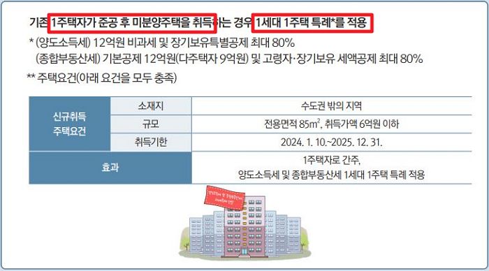 미수도권 미분양