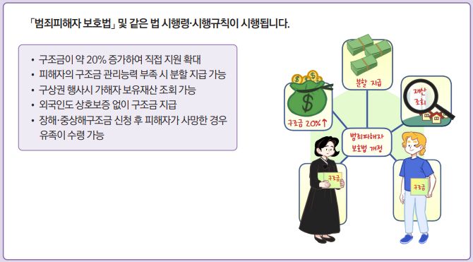 범죄피해자보호법