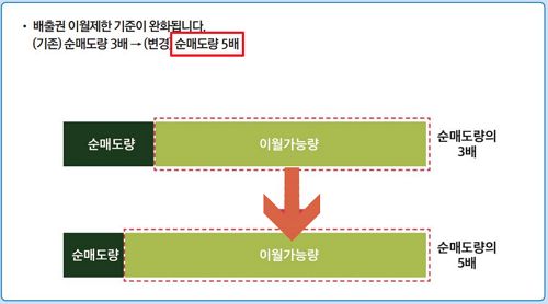 배출권